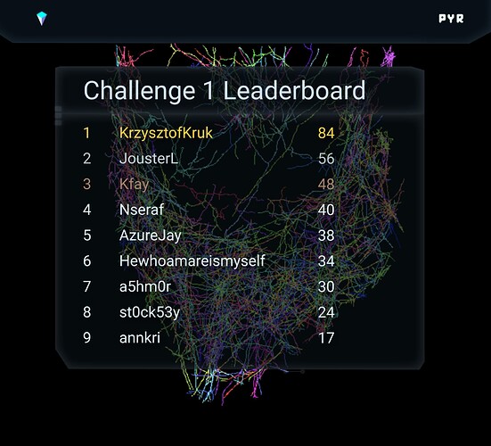 pyr-challenge-1-leaderboard